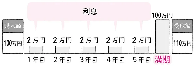債券を購入すると……