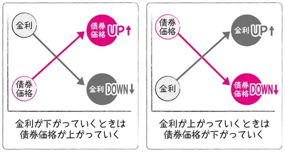 金利と債券価格の関係