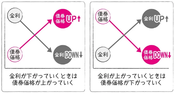 金利と債券価格の関係