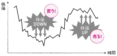 株を買うタイミングは？
