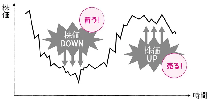 株を買うタイミングは？