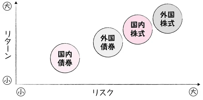金融商品のリスクとリターン