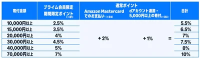 寄付金額に応じて、Amazonポイントやdポイントと合わせて最大7%（上限合計5,000ポイントまで）ポイント還元