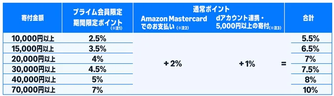 寄付金額に応じて、Amazonポイントやdポイントと合わせて最大7%（上限合計5,000ポイントまで）ポイント還元