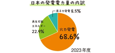 日本の発電電力量の内訳