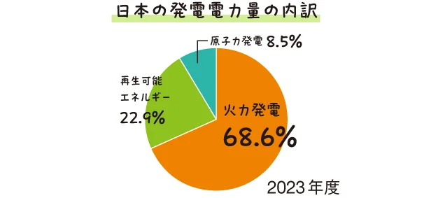 日本の発電電力量の内訳
