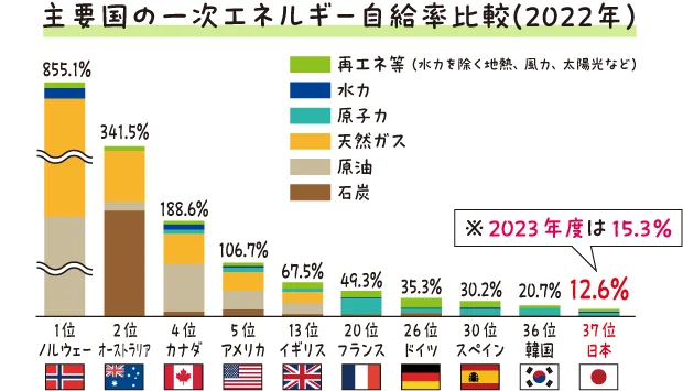 主要国の一次エネルギー自給率比較（2022年）