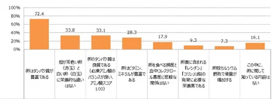 卵について知っていること