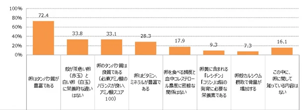 卵について知っていること