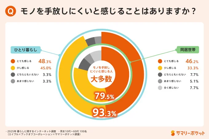 【図を見る】約9割以上が物量を減らせない"モノの呪縛"に囚われている!?