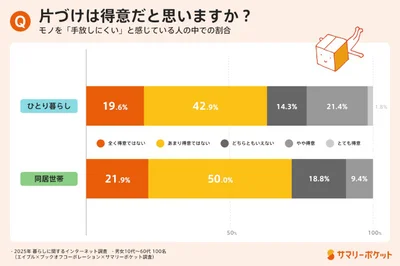片づけは得意だと感じますか？