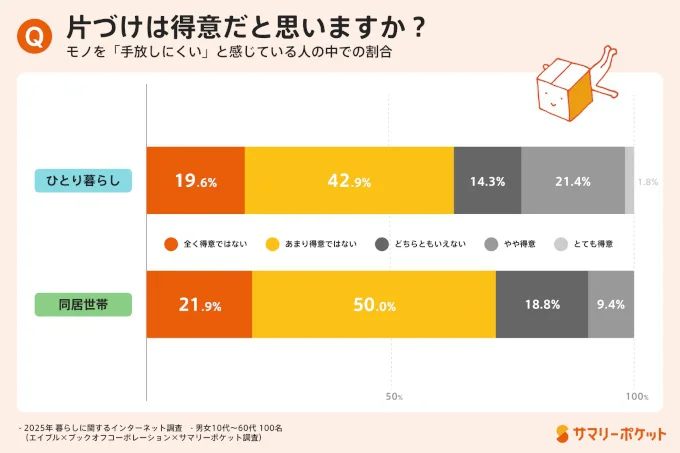 片づけは得意だと感じますか？
