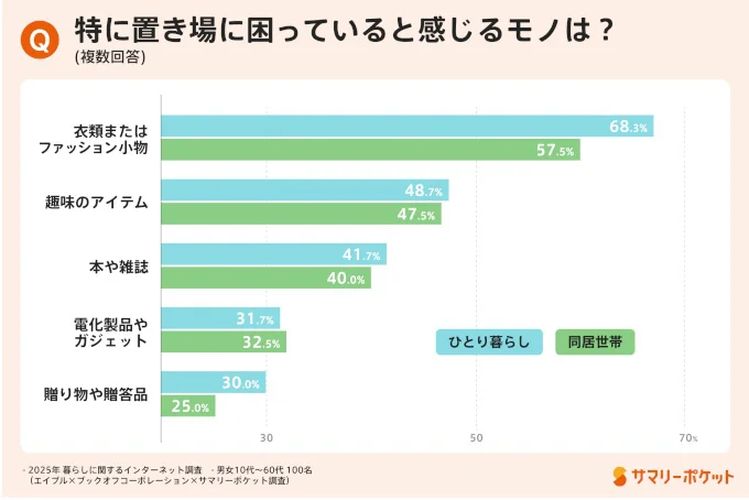 特に置き場に困っていると感じるモノは？