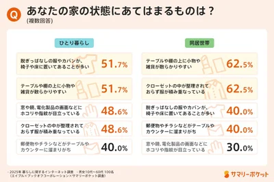 あなたの家の状態にあてはまるものは？
