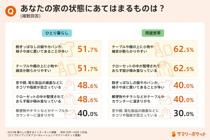 あなたの家の状態にあてはまるものは?