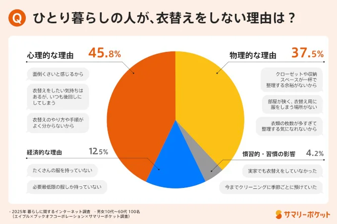 ひとり暮らしの人が、衣替えをしない理由とは?