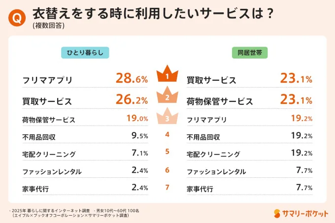 衣替えをする時に利用したいサービスは?