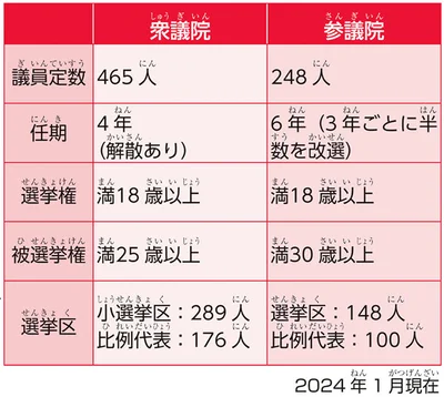 『角川まんが学習シリーズ のびーる社会 政治のしくみ 憲法・選挙・国際社会他』より