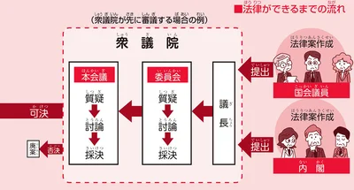 『角川まんが学習シリーズ のびーる社会 政治のしくみ 憲法・選挙・国際社会他』より