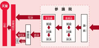 『角川まんが学習シリーズ のびーる社会 政治のしくみ 憲法・選挙・国際社会他』より
