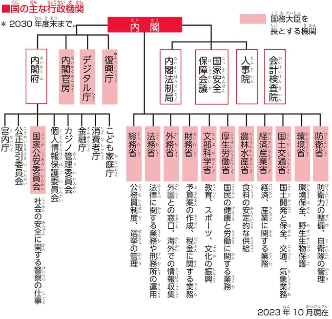 『角川まんが学習シリーズ のびーる社会 政治のしくみ 憲法・選挙・国際社会他』より