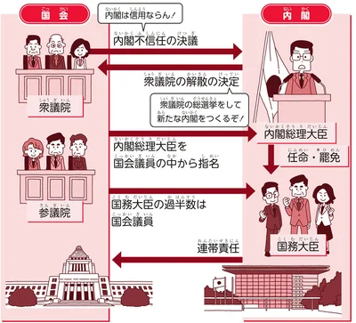 『角川まんが学習シリーズ のびーる社会 政治のしくみ 憲法・選挙・国際社会他』より