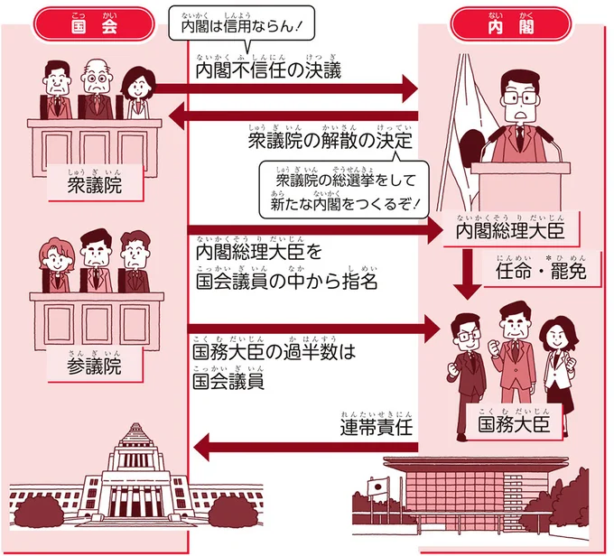 『角川まんが学習シリーズ のびーる社会 政治のしくみ 憲法・選挙・国際社会他』より