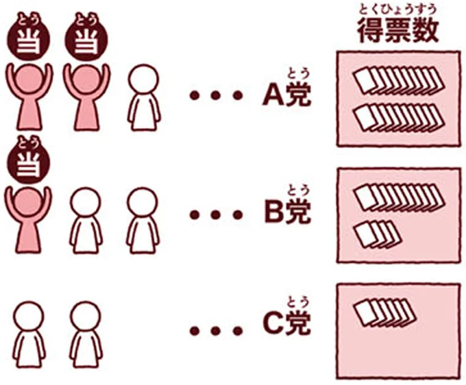 比例代表制