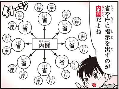 省や庁に指示を出すのが内閣だよね
