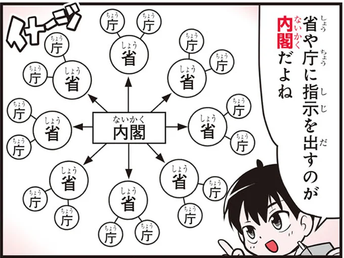 省や庁に指示を出すのが内閣だよね
