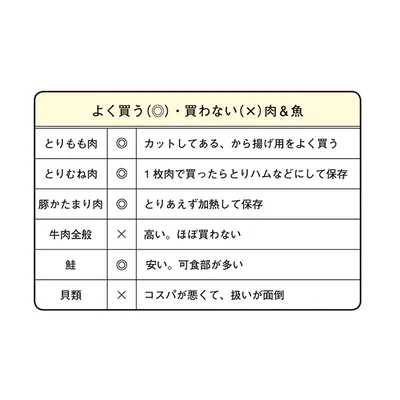 自分がよく買う食材、買わない食材を把握しておく