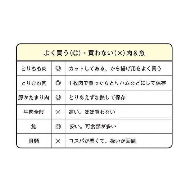 自分がよく買う食材、買わない食材を把握しておく