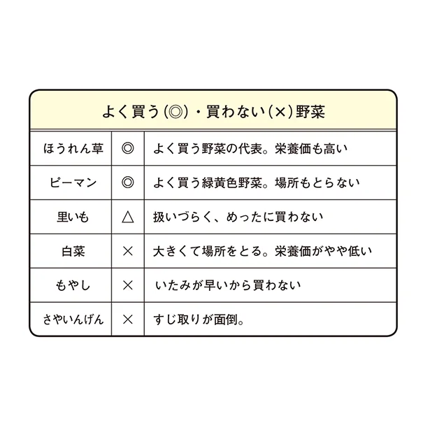 勝間さんの、よく買う野菜と買わない野菜リスト