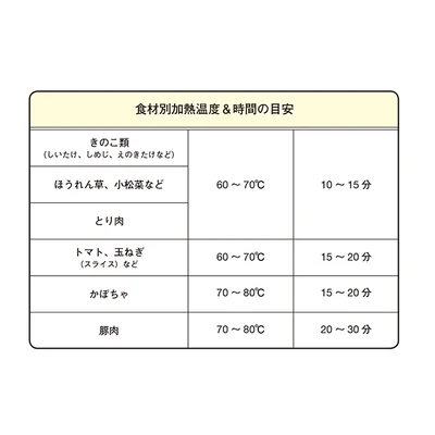 食材別の適切な加熱温度と時間を知っておこう