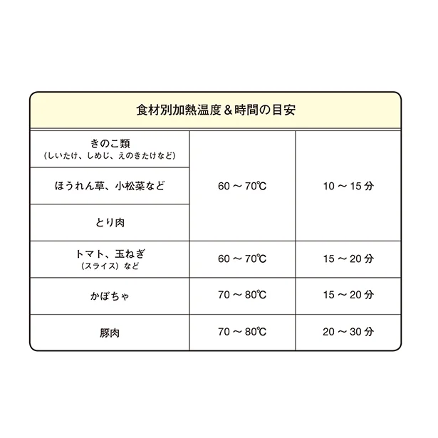 食材別の適切な加熱温度と時間を知っておこう