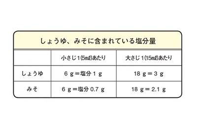 塩分量を覚えておけば迷わない！