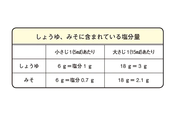 塩分量を覚えておけば迷わない！