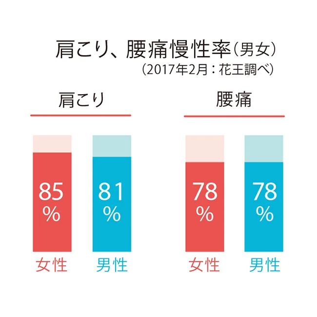 肩こり、腰痛が慢性化している人は多い模様