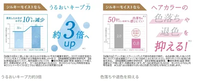 シルキーモイスト加工の効果