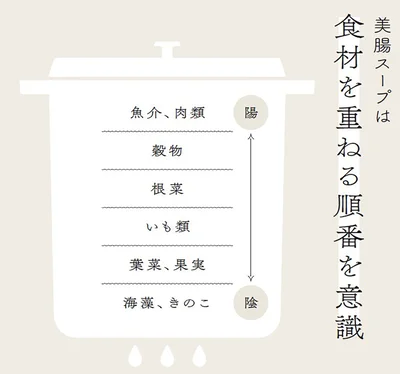 食材の陰陽バランスに基づいて鍋の底に陰性食材を入れ、上に陽性食材を入れるとうまみアップ！