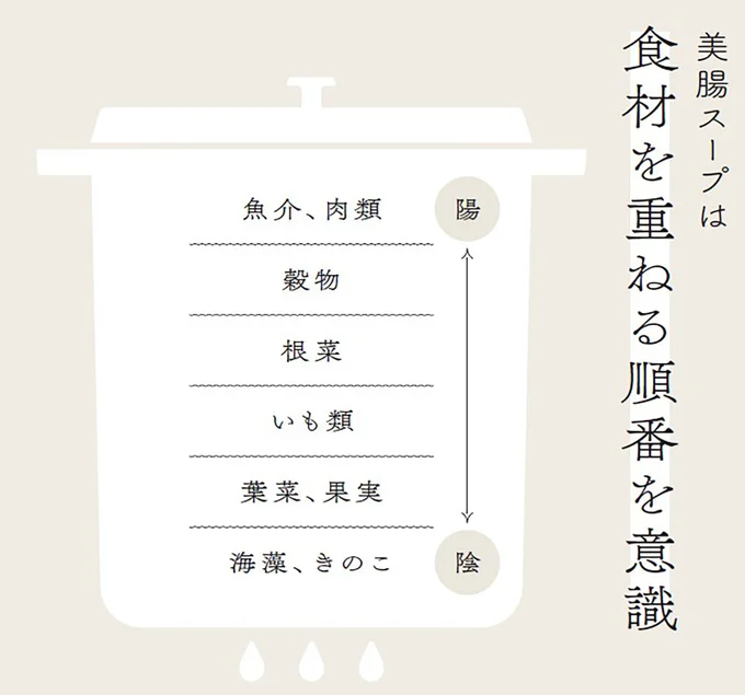 食材の陰陽バランスに基づいて鍋の底に陰性食材を入れ、上に陽性食材を入れるとうまみアップ！
