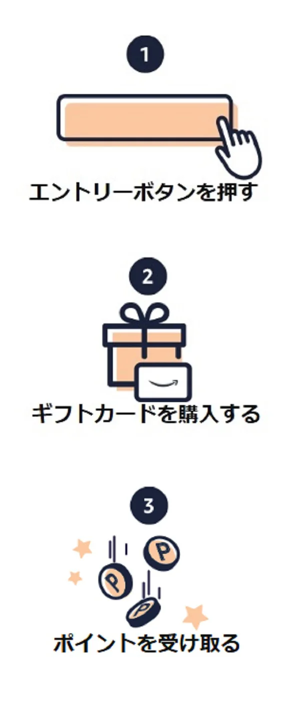 キャンペーンの500ポイントを獲得するためには?