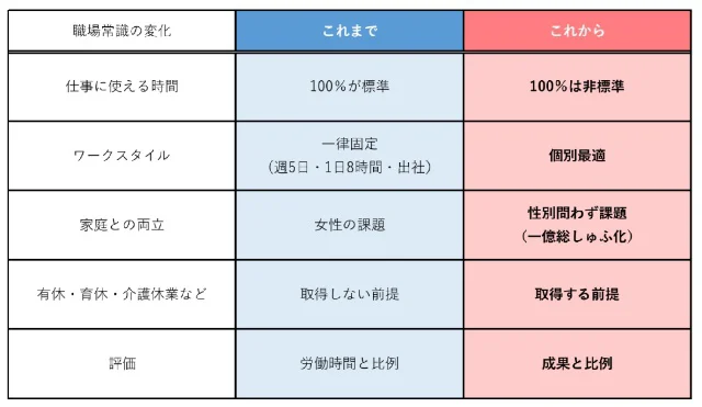 職場常識の変化