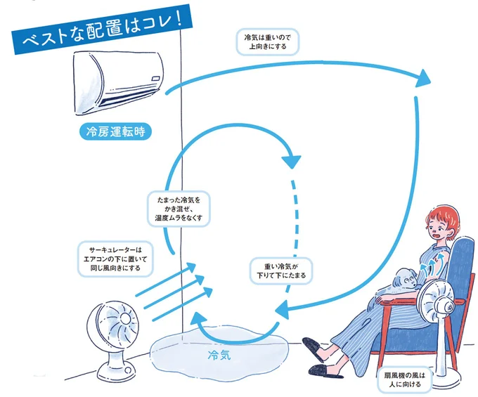 ベストな配置はコレ!