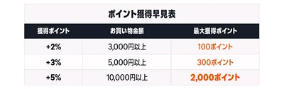 ポイント早見表