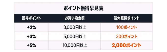 ポイント早見表