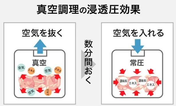 真空調理の浸透圧効果も