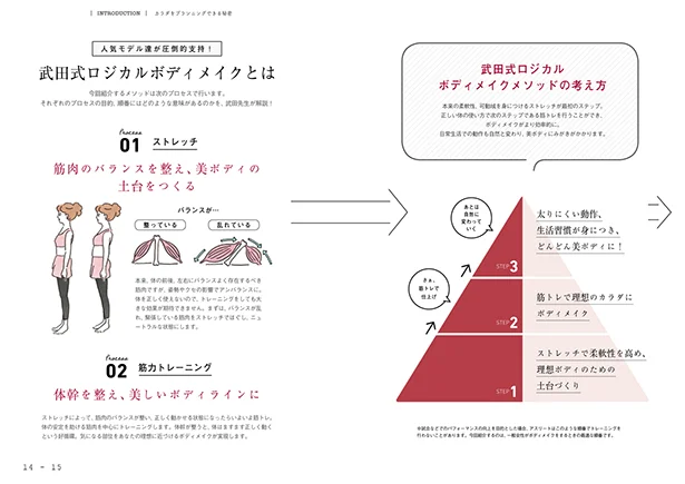 【画像を見る】人気モデルが支持する武田式ロジカルボディとは