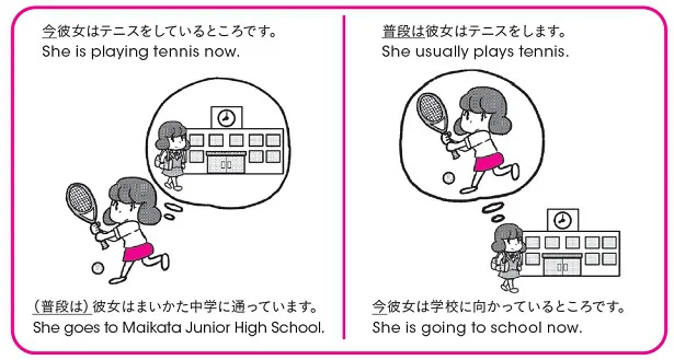 現在進行形は、「今その動作をしています」と言うときに使う表現