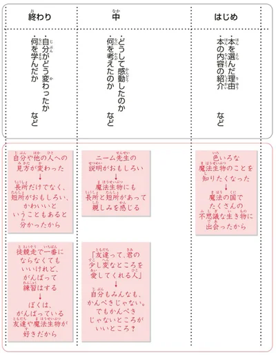 『のびーる国語　究極の作文力　読書感想文・意見文・手紙他』より